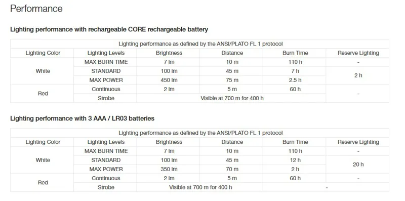 Petzl Tikka Core Headlamp - Blue-9